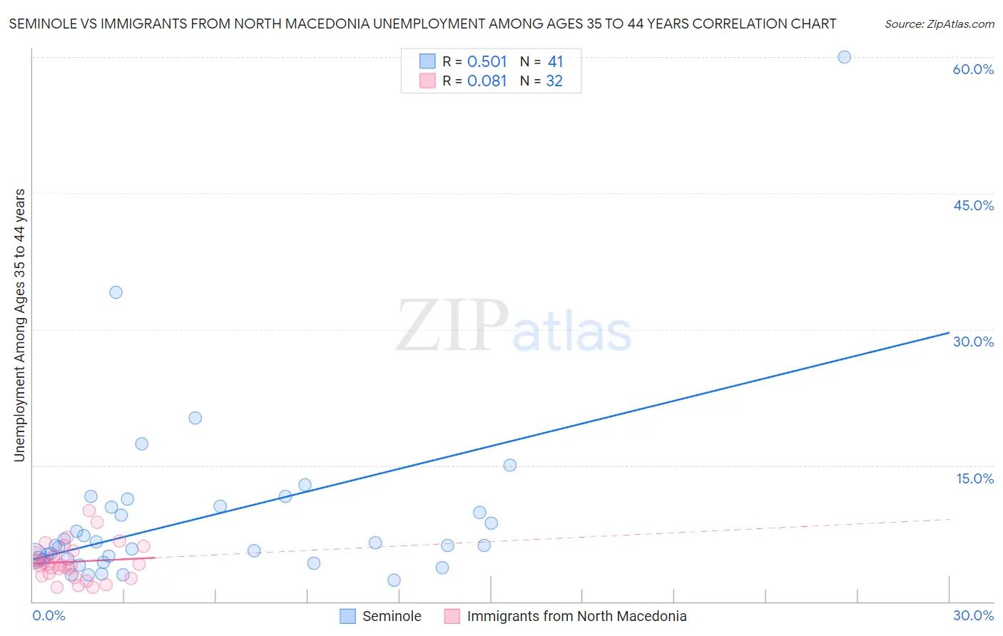 Seminole vs Immigrants from North Macedonia Unemployment Among Ages 35 to 44 years