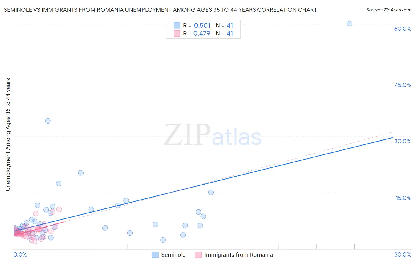 Seminole vs Immigrants from Romania Unemployment Among Ages 35 to 44 years