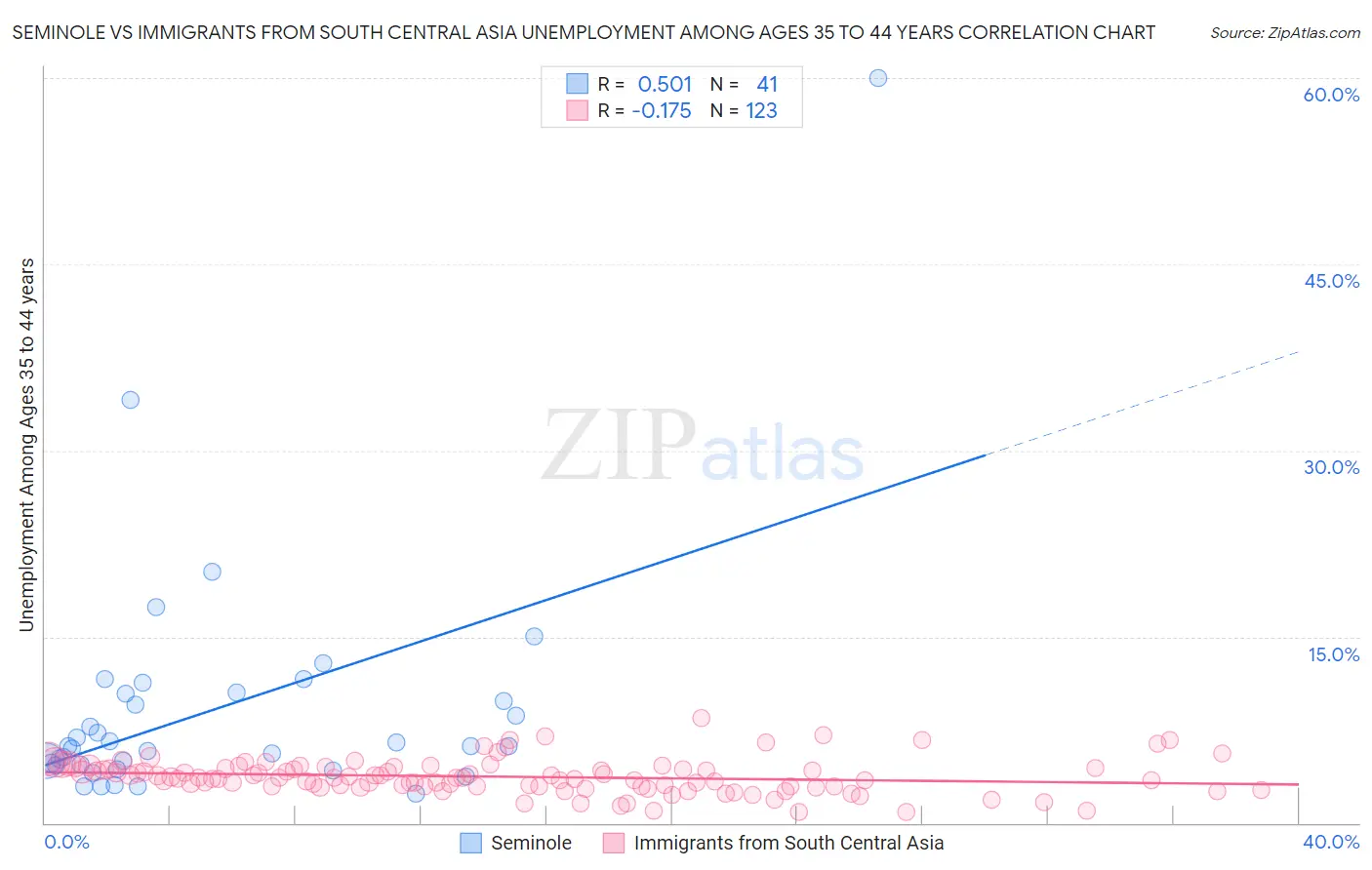 Seminole vs Immigrants from South Central Asia Unemployment Among Ages 35 to 44 years