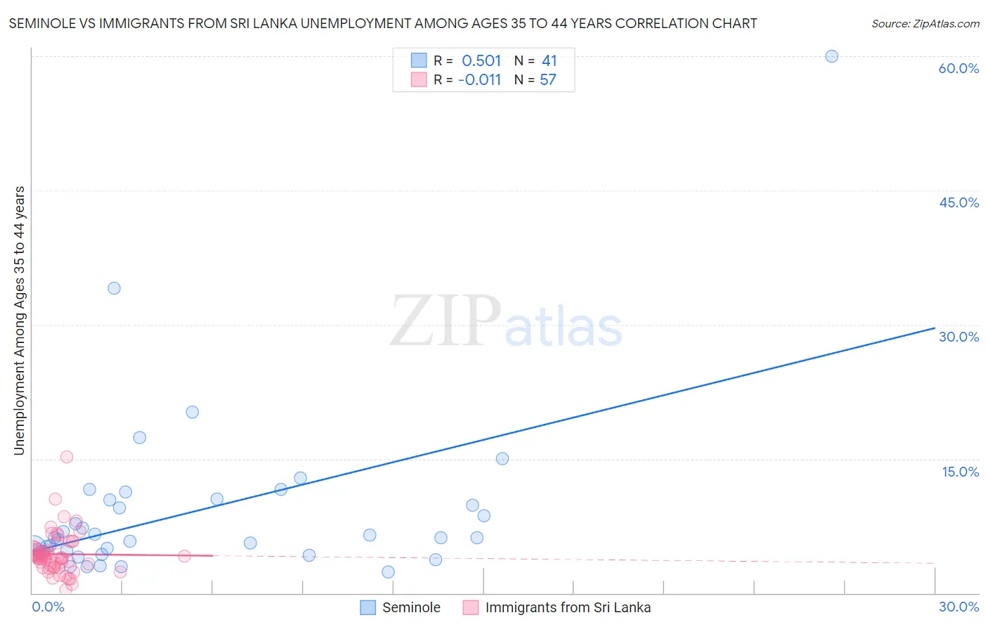 Seminole vs Immigrants from Sri Lanka Unemployment Among Ages 35 to 44 years