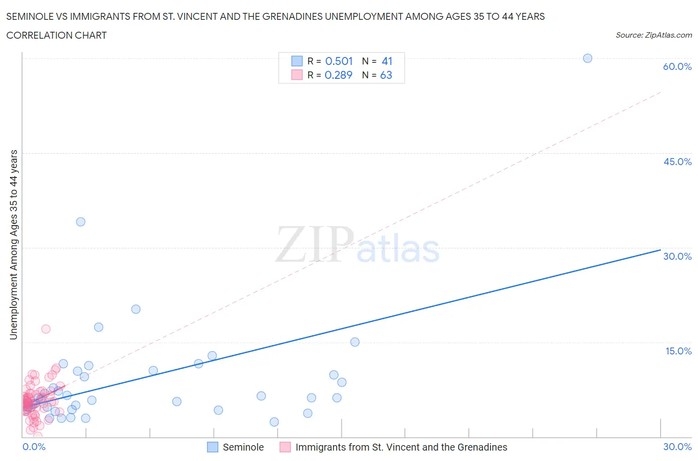 Seminole vs Immigrants from St. Vincent and the Grenadines Unemployment Among Ages 35 to 44 years
