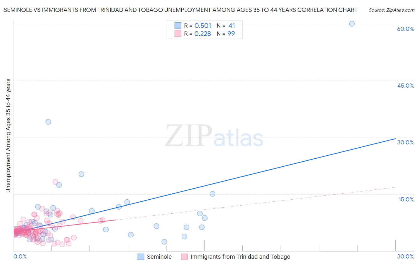Seminole vs Immigrants from Trinidad and Tobago Unemployment Among Ages 35 to 44 years