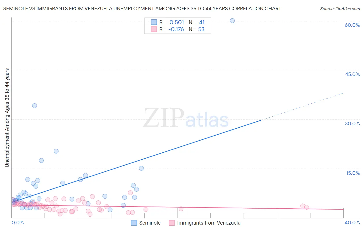 Seminole vs Immigrants from Venezuela Unemployment Among Ages 35 to 44 years