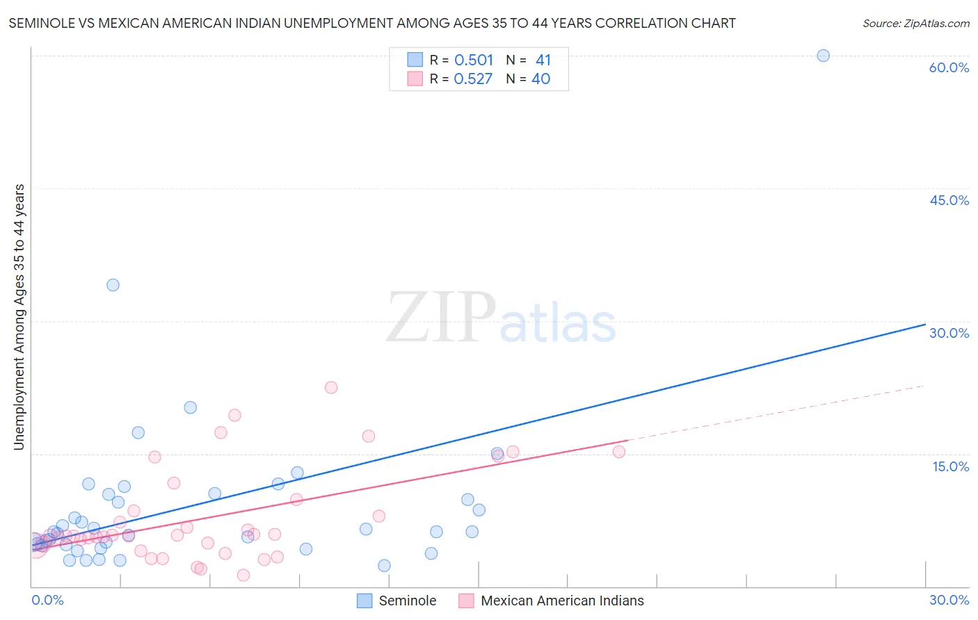 Seminole vs Mexican American Indian Unemployment Among Ages 35 to 44 years