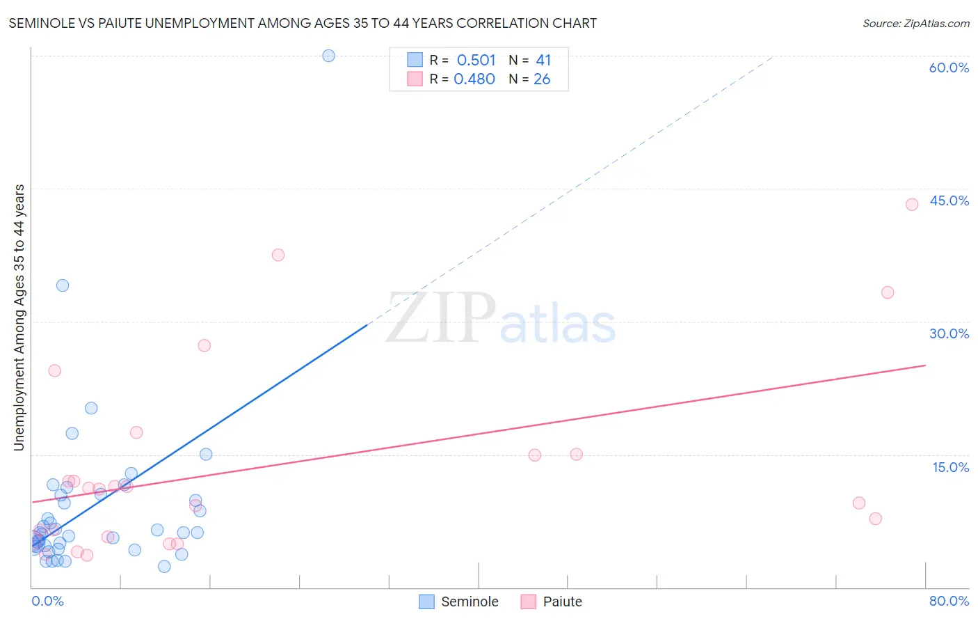 Seminole vs Paiute Unemployment Among Ages 35 to 44 years