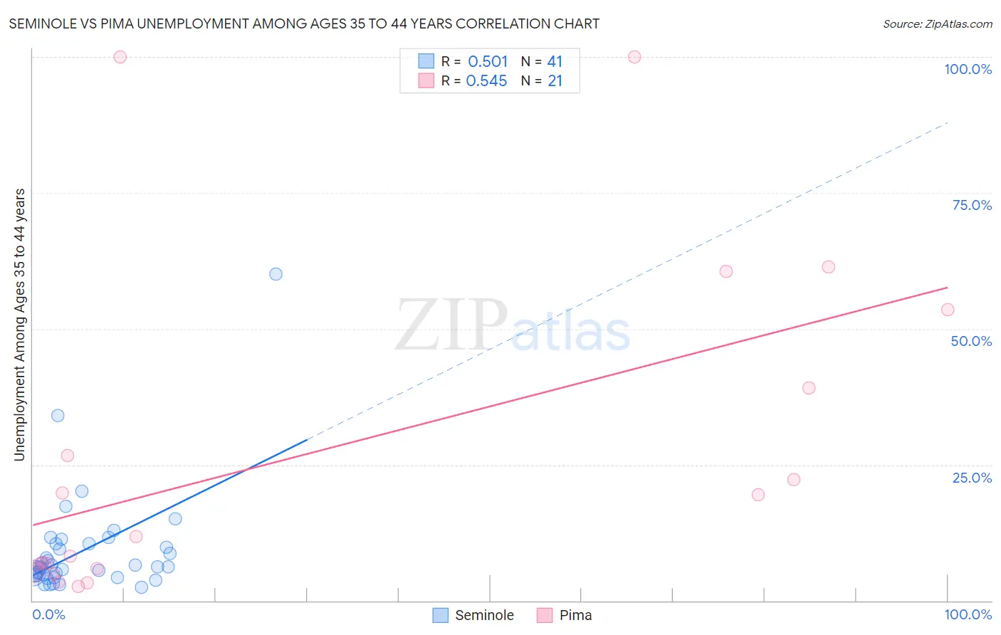 Seminole vs Pima Unemployment Among Ages 35 to 44 years