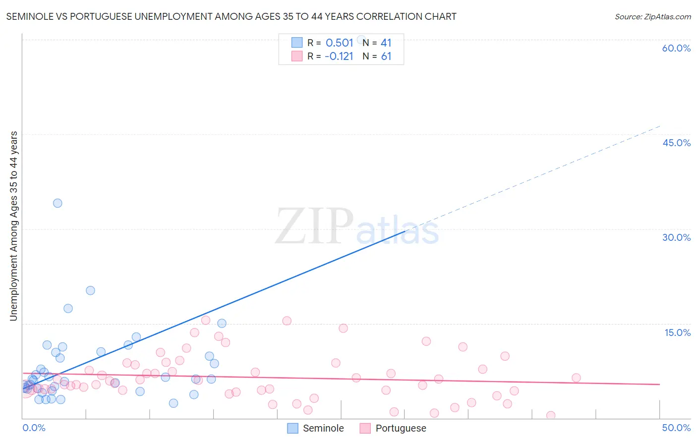 Seminole vs Portuguese Unemployment Among Ages 35 to 44 years