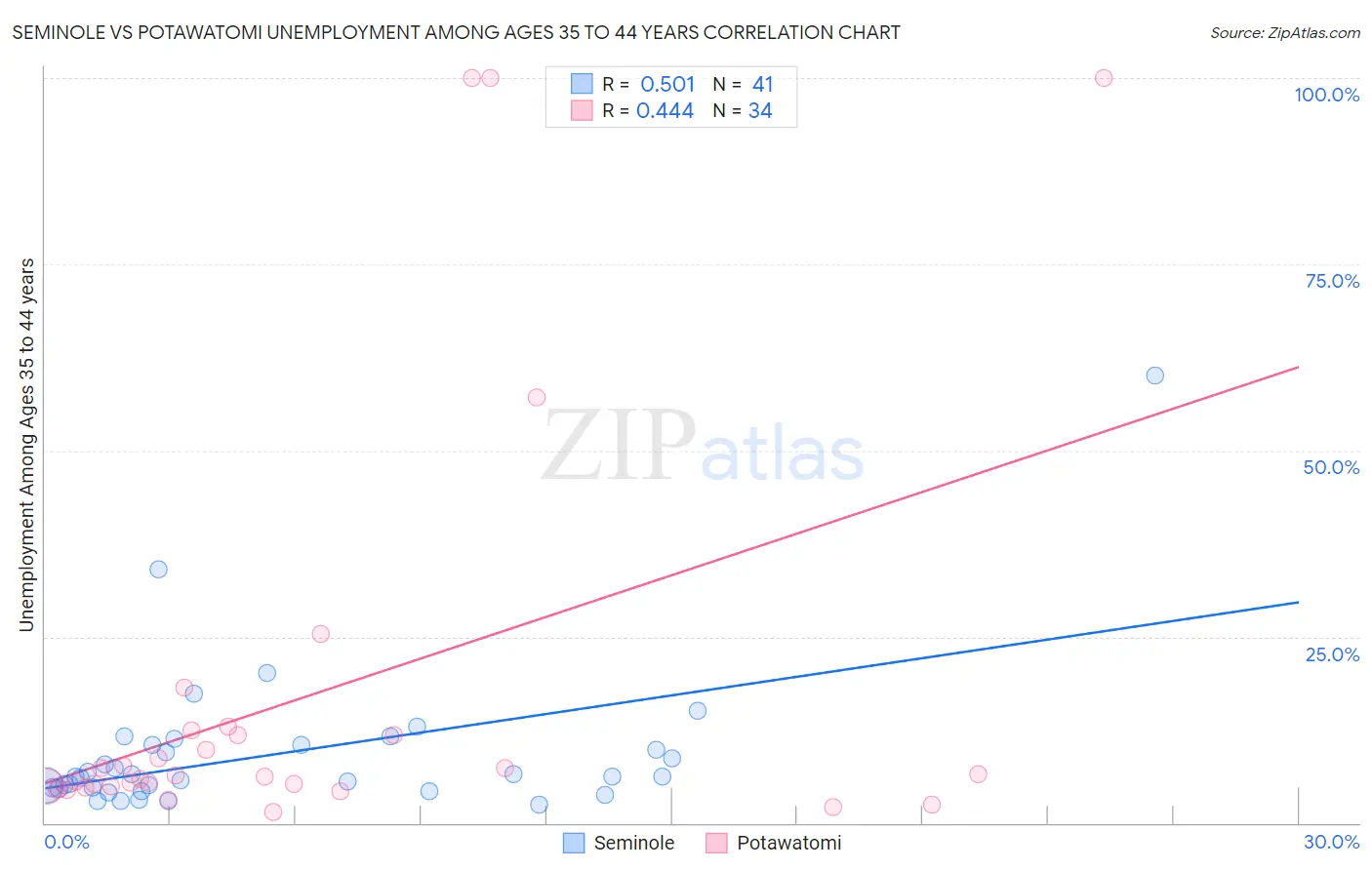 Seminole vs Potawatomi Unemployment Among Ages 35 to 44 years