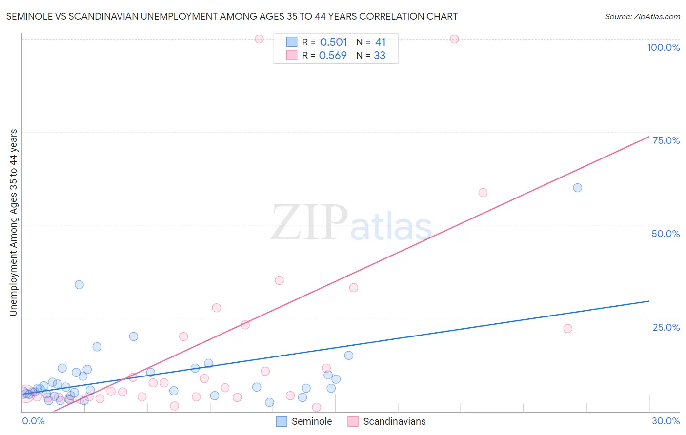 Seminole vs Scandinavian Unemployment Among Ages 35 to 44 years