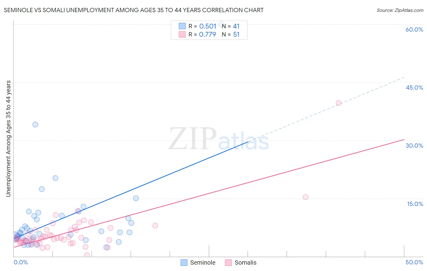 Seminole vs Somali Unemployment Among Ages 35 to 44 years