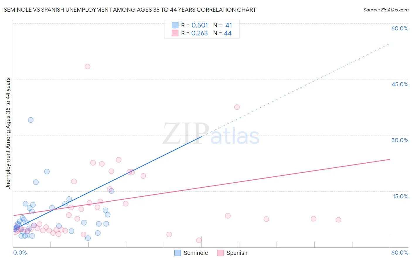 Seminole vs Spanish Unemployment Among Ages 35 to 44 years
