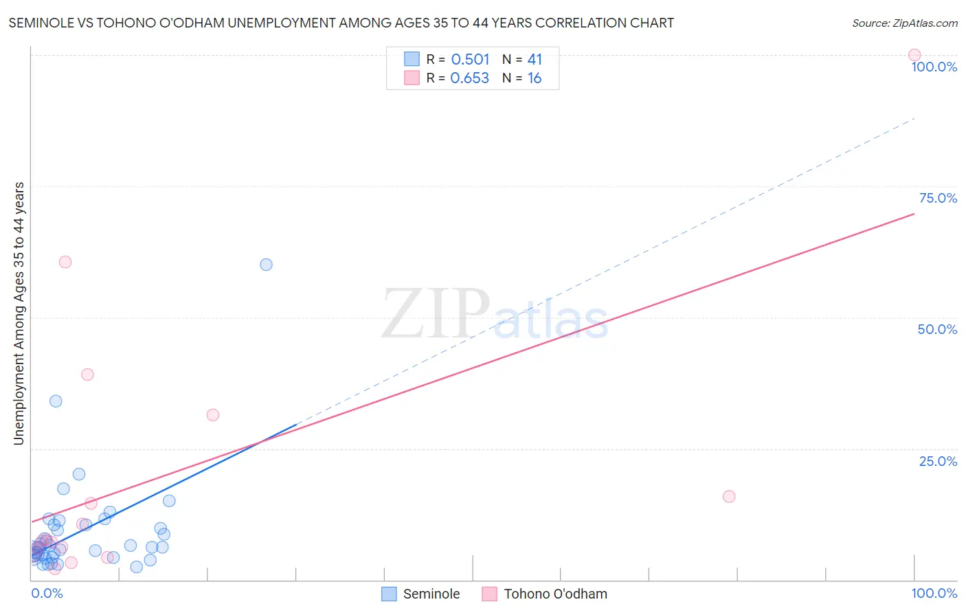 Seminole vs Tohono O'odham Unemployment Among Ages 35 to 44 years