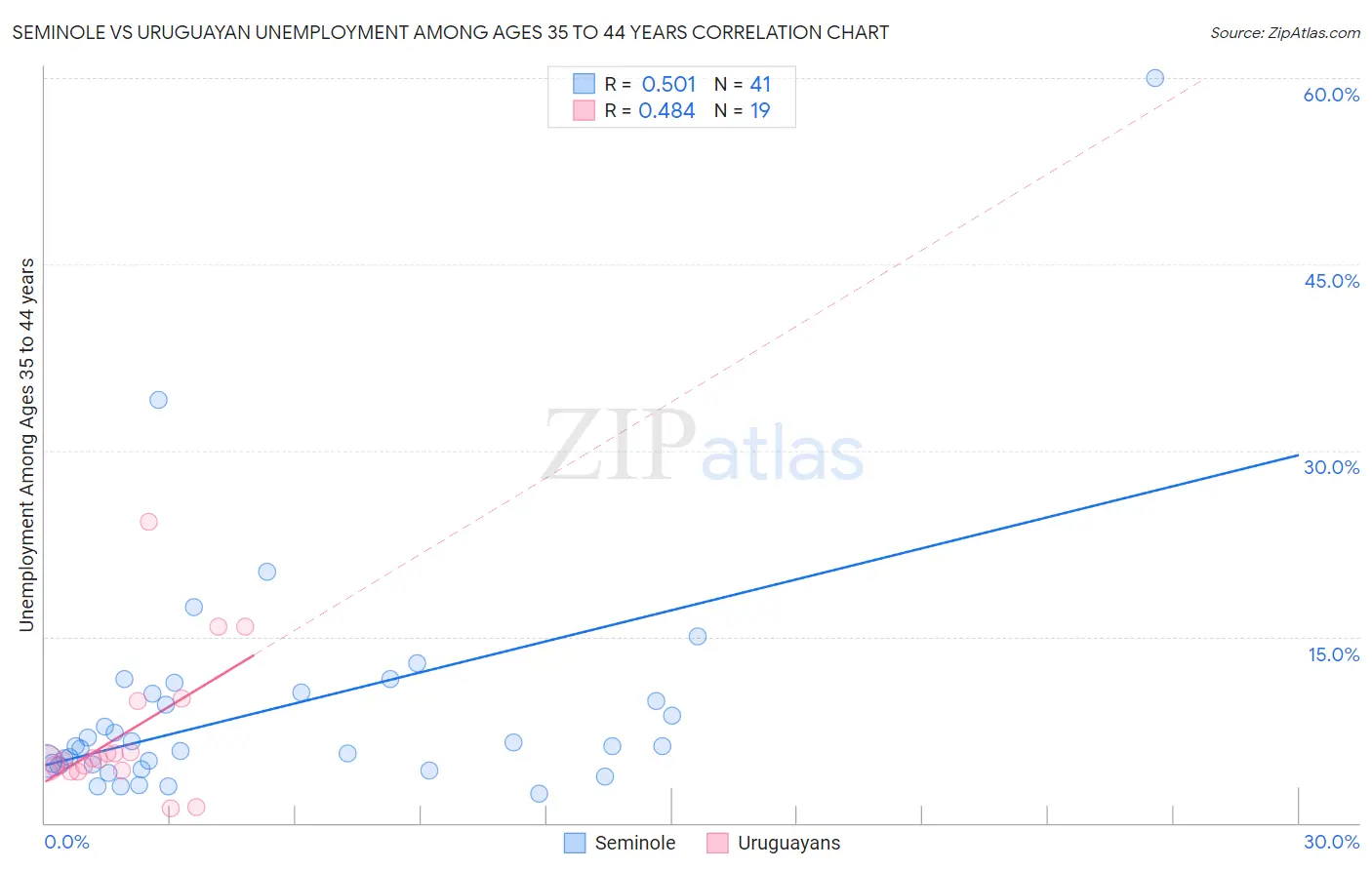 Seminole vs Uruguayan Unemployment Among Ages 35 to 44 years