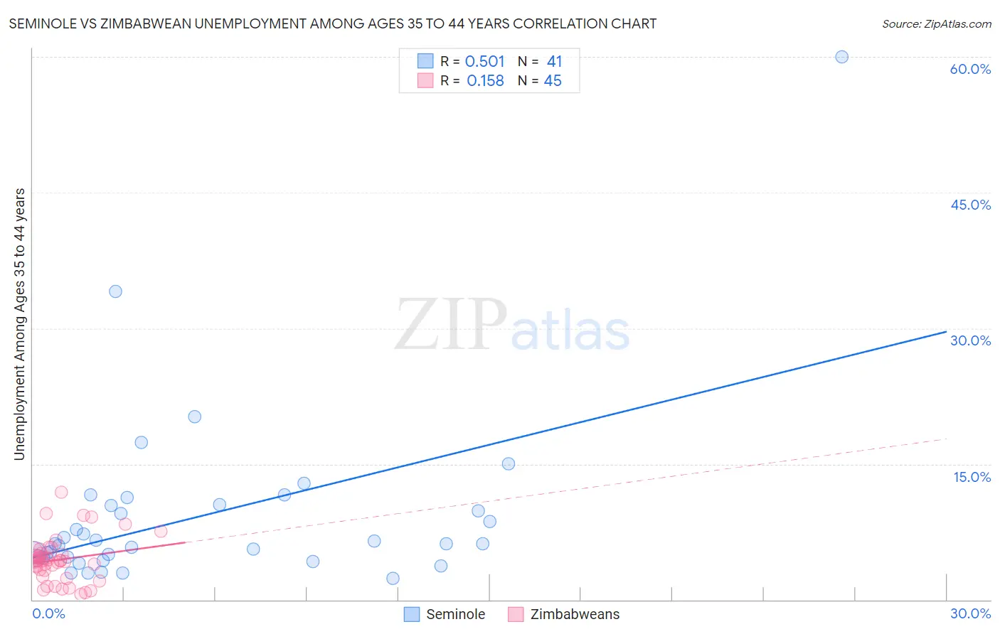 Seminole vs Zimbabwean Unemployment Among Ages 35 to 44 years