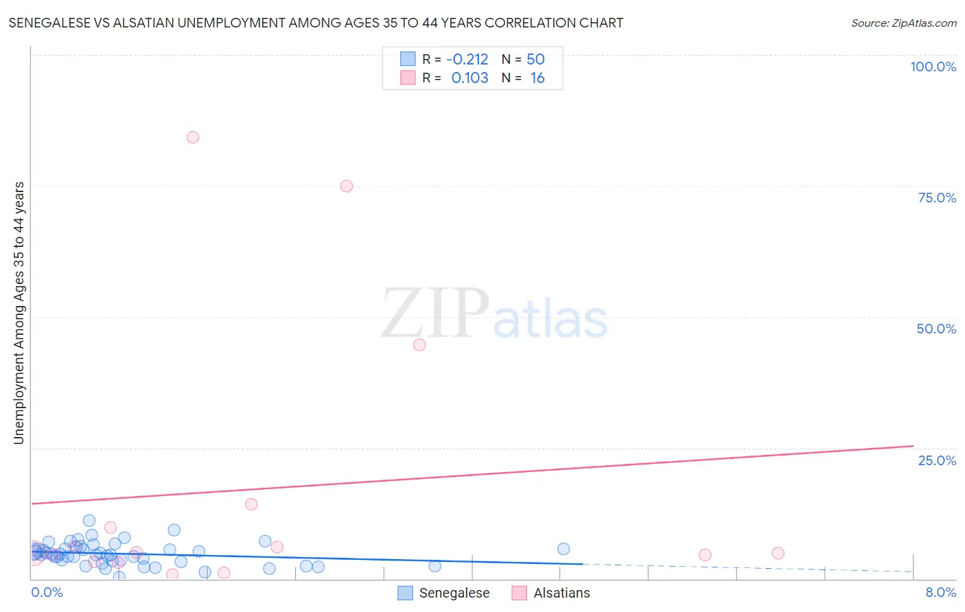 Senegalese vs Alsatian Unemployment Among Ages 35 to 44 years