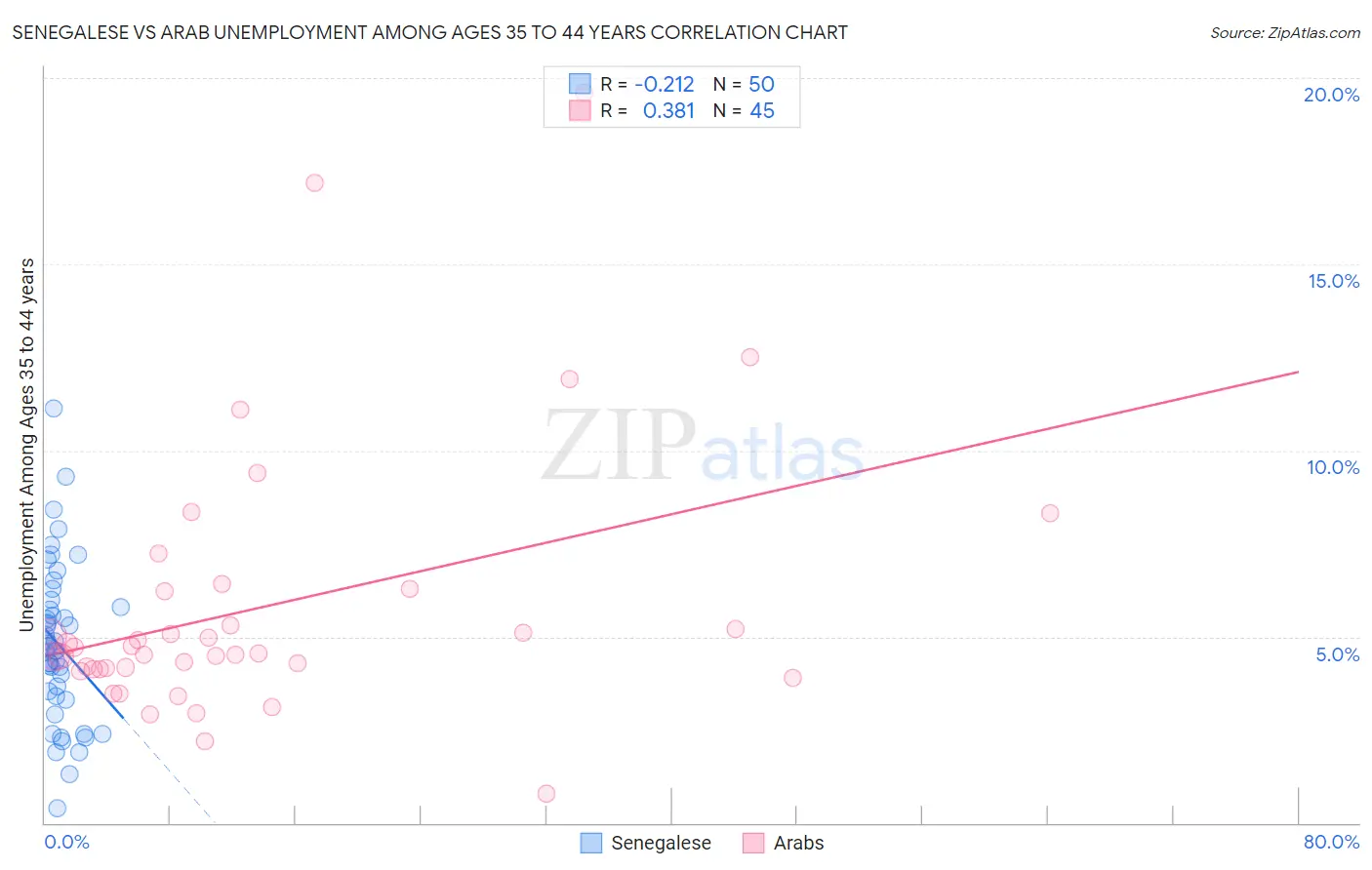 Senegalese vs Arab Unemployment Among Ages 35 to 44 years