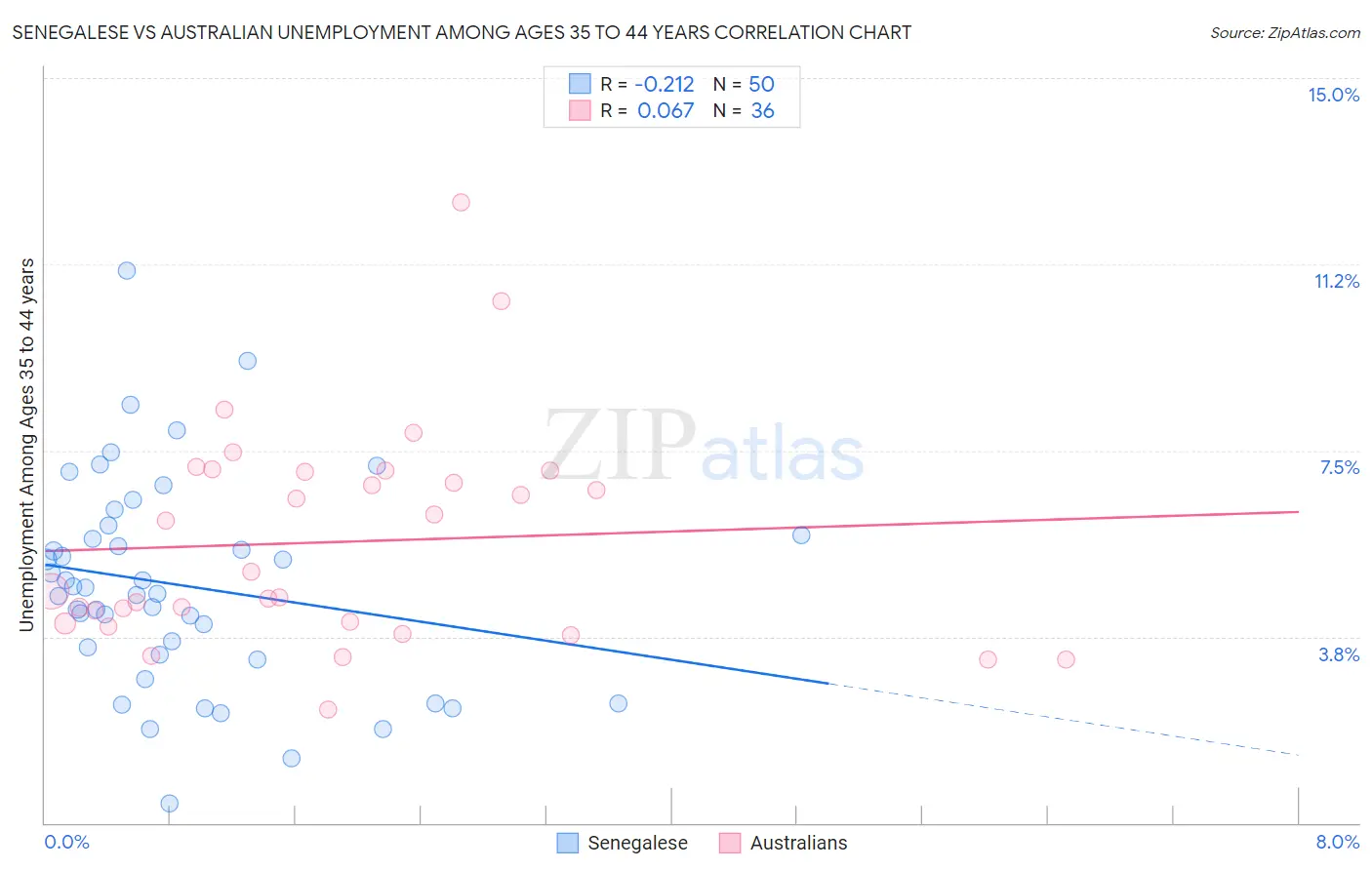 Senegalese vs Australian Unemployment Among Ages 35 to 44 years