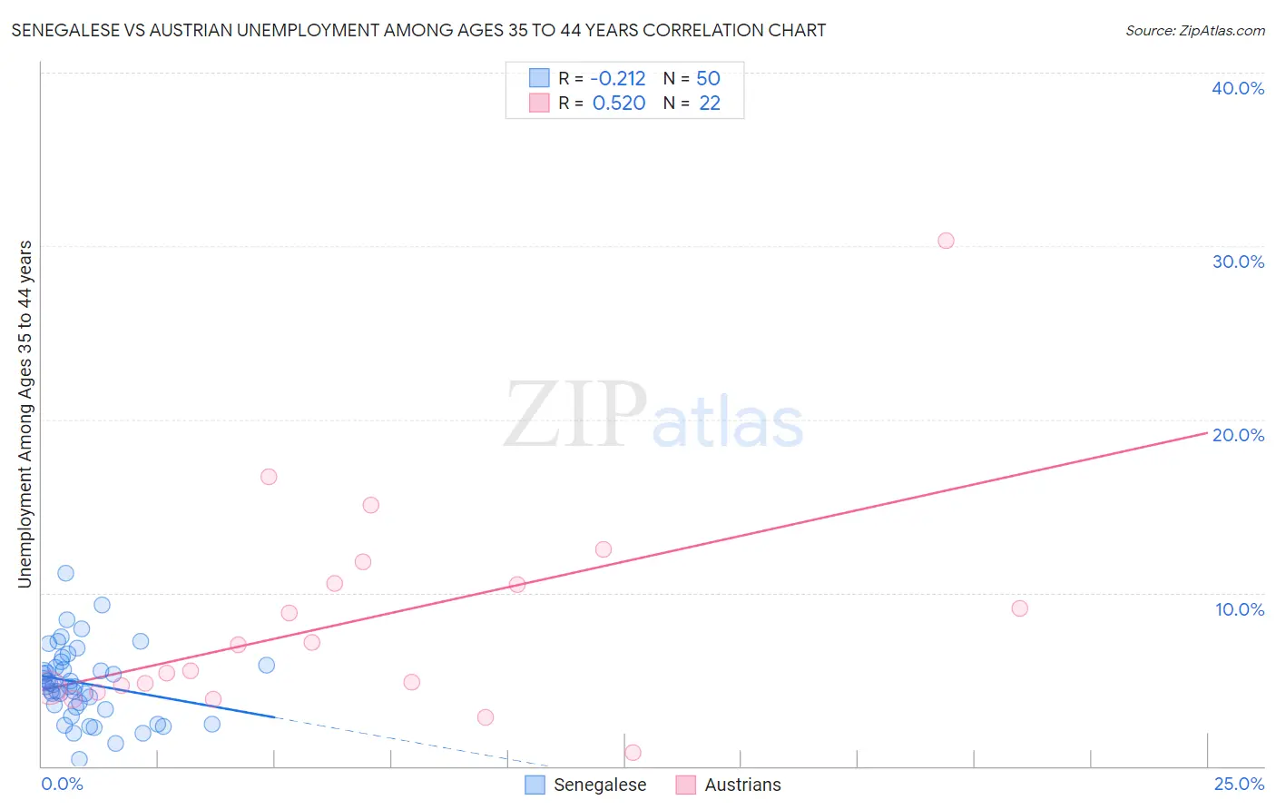 Senegalese vs Austrian Unemployment Among Ages 35 to 44 years