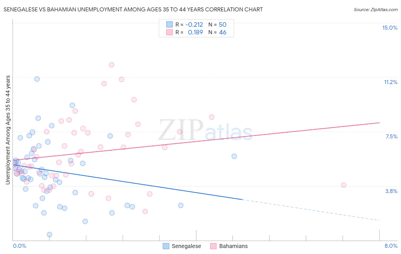 Senegalese vs Bahamian Unemployment Among Ages 35 to 44 years