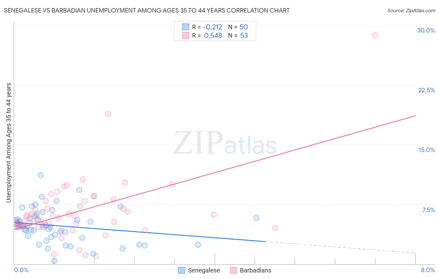 Senegalese vs Barbadian Unemployment Among Ages 35 to 44 years