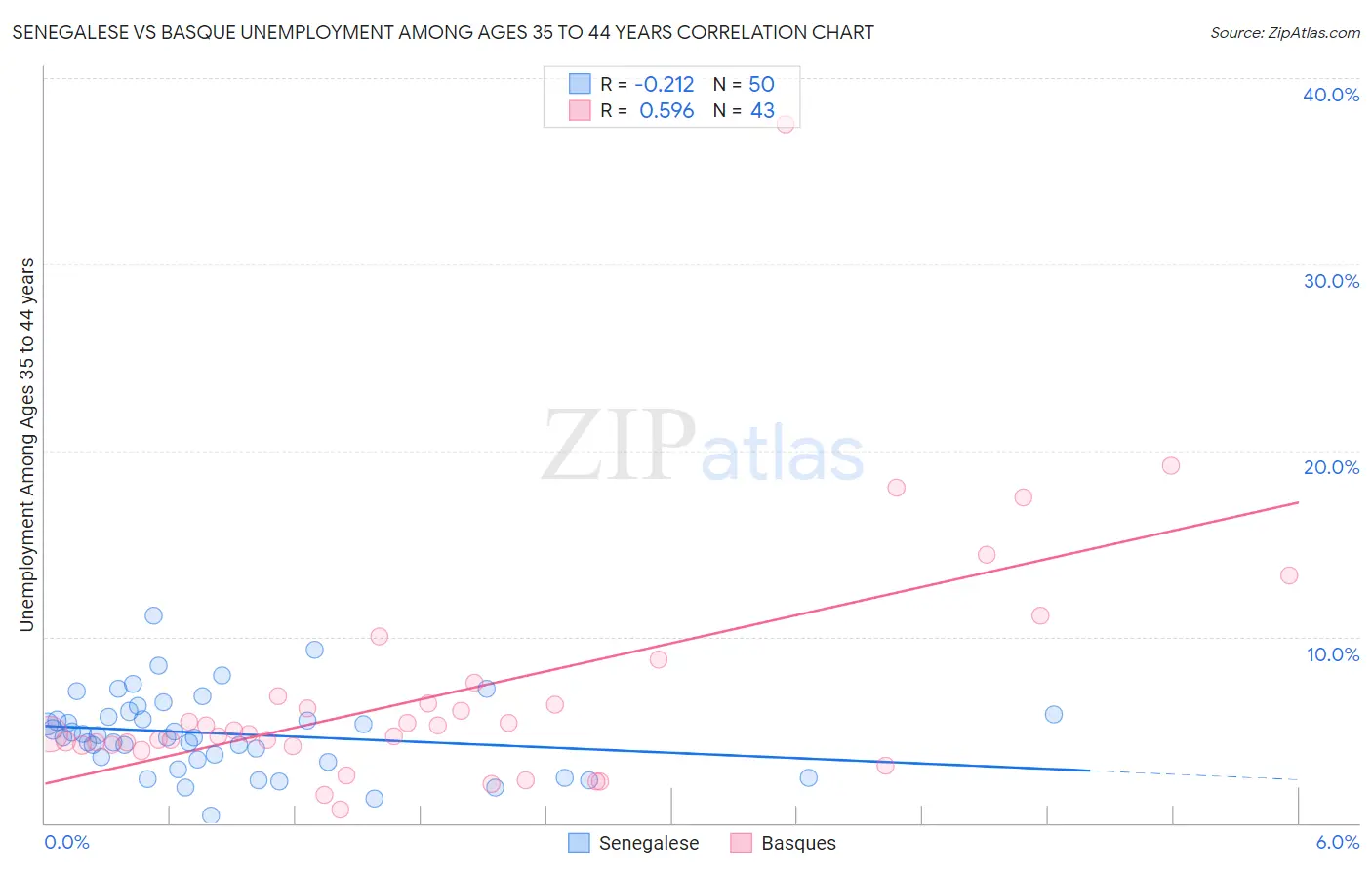 Senegalese vs Basque Unemployment Among Ages 35 to 44 years
