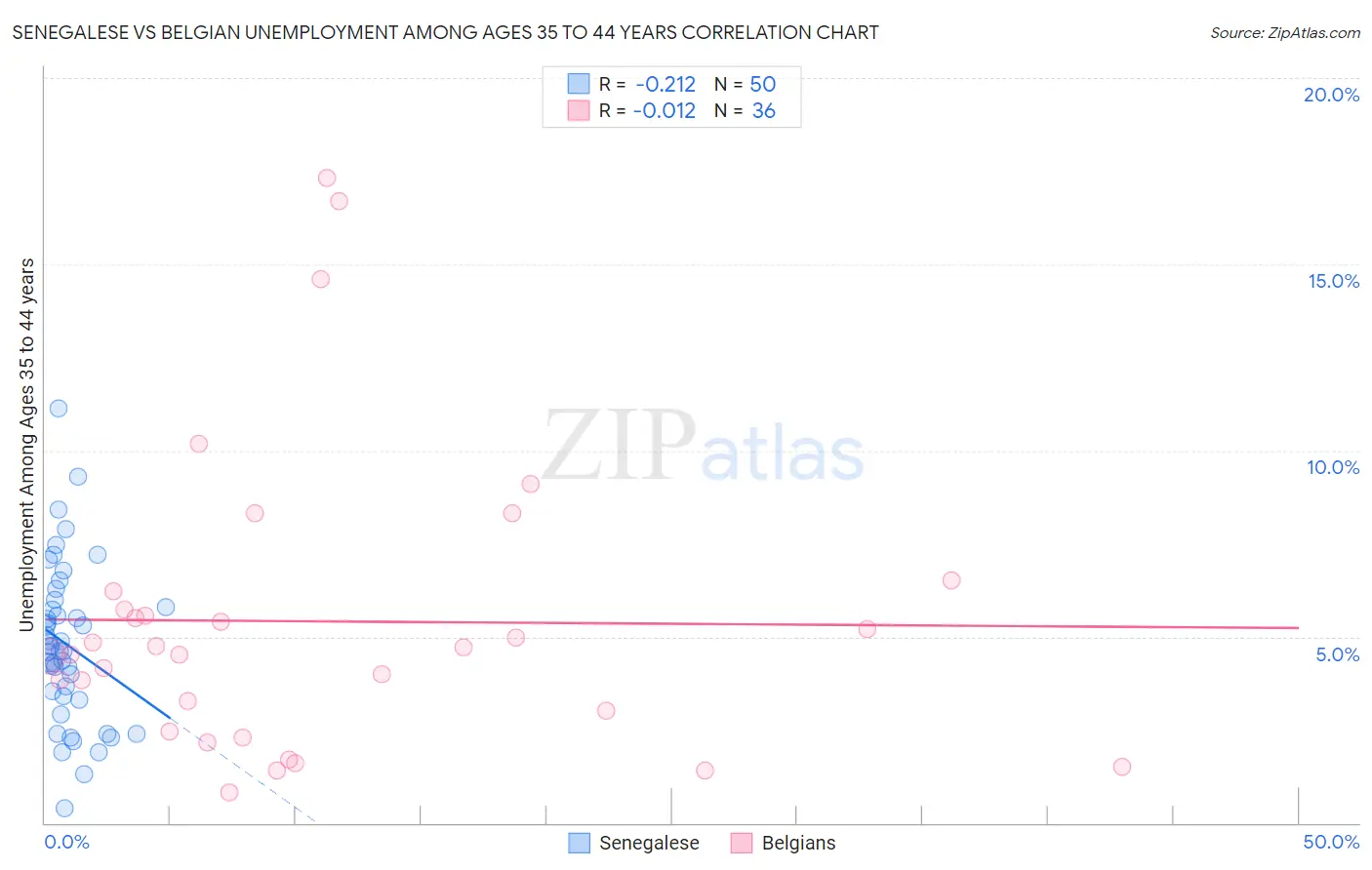 Senegalese vs Belgian Unemployment Among Ages 35 to 44 years
