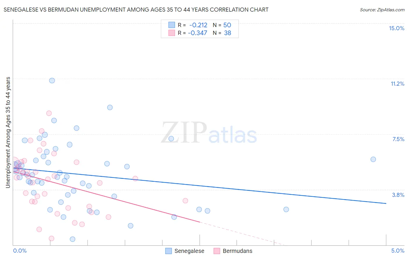 Senegalese vs Bermudan Unemployment Among Ages 35 to 44 years