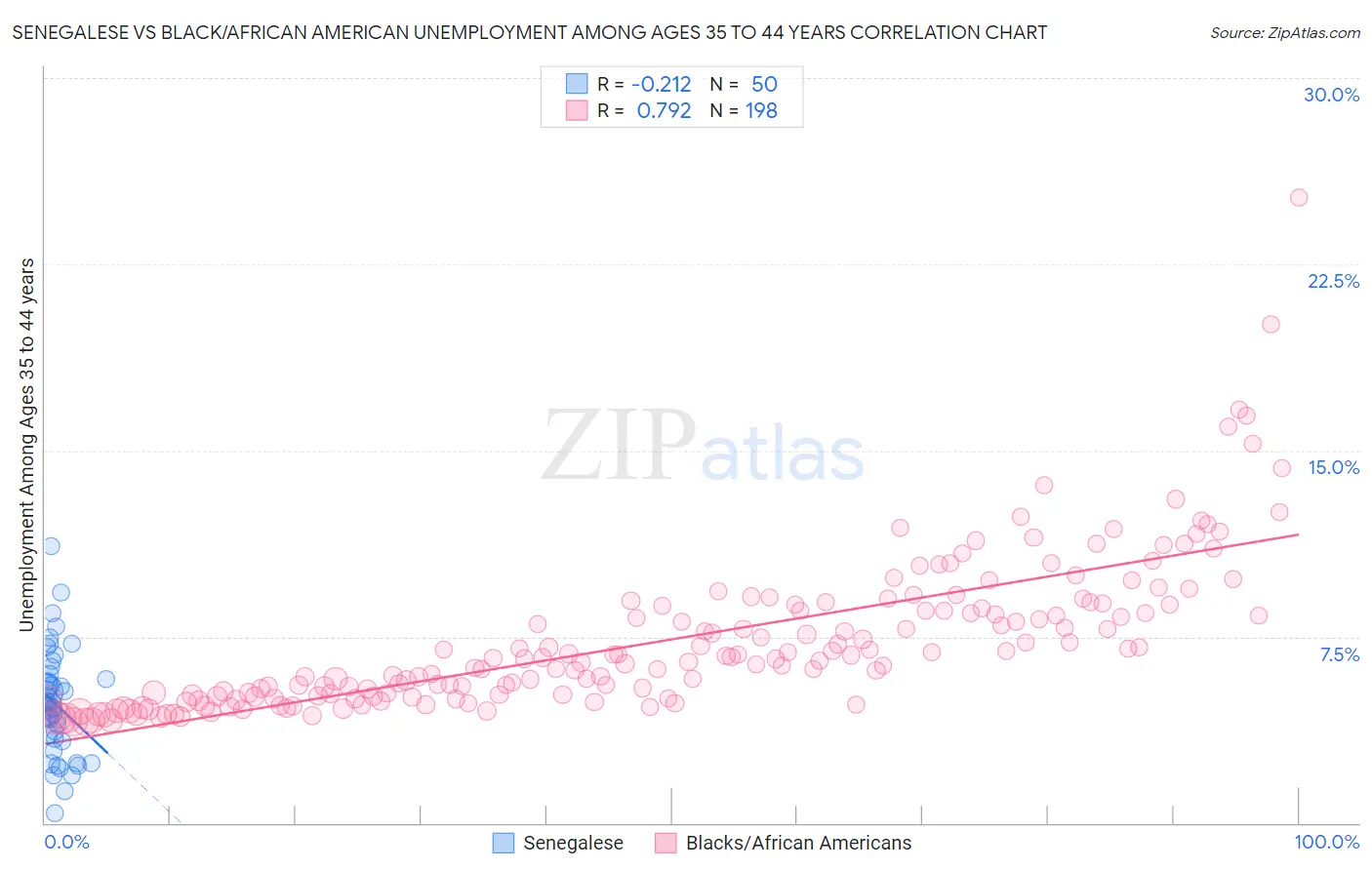 Senegalese vs Black/African American Unemployment Among Ages 35 to 44 years