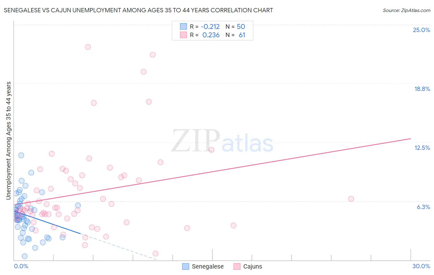 Senegalese vs Cajun Unemployment Among Ages 35 to 44 years