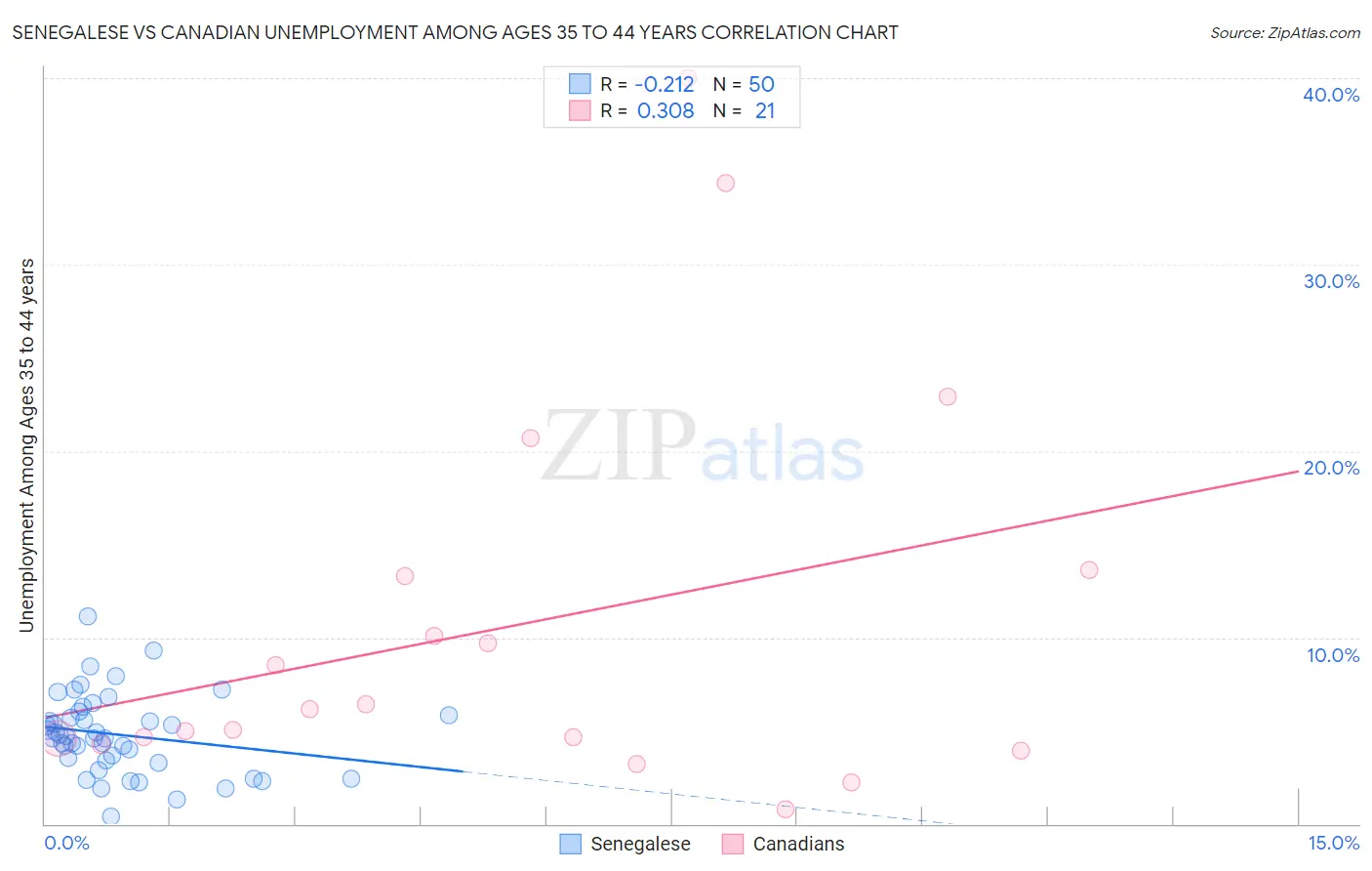 Senegalese vs Canadian Unemployment Among Ages 35 to 44 years