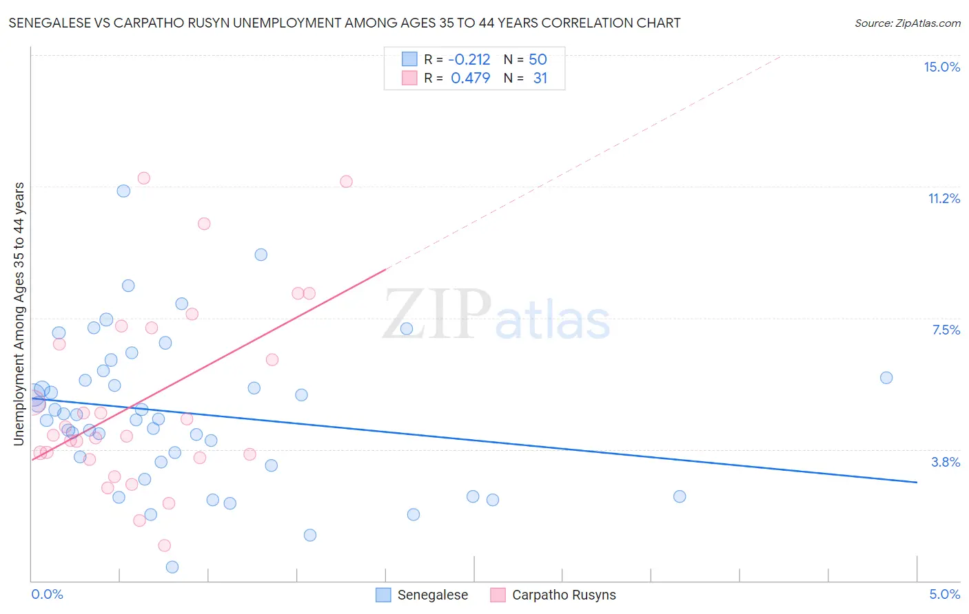 Senegalese vs Carpatho Rusyn Unemployment Among Ages 35 to 44 years
