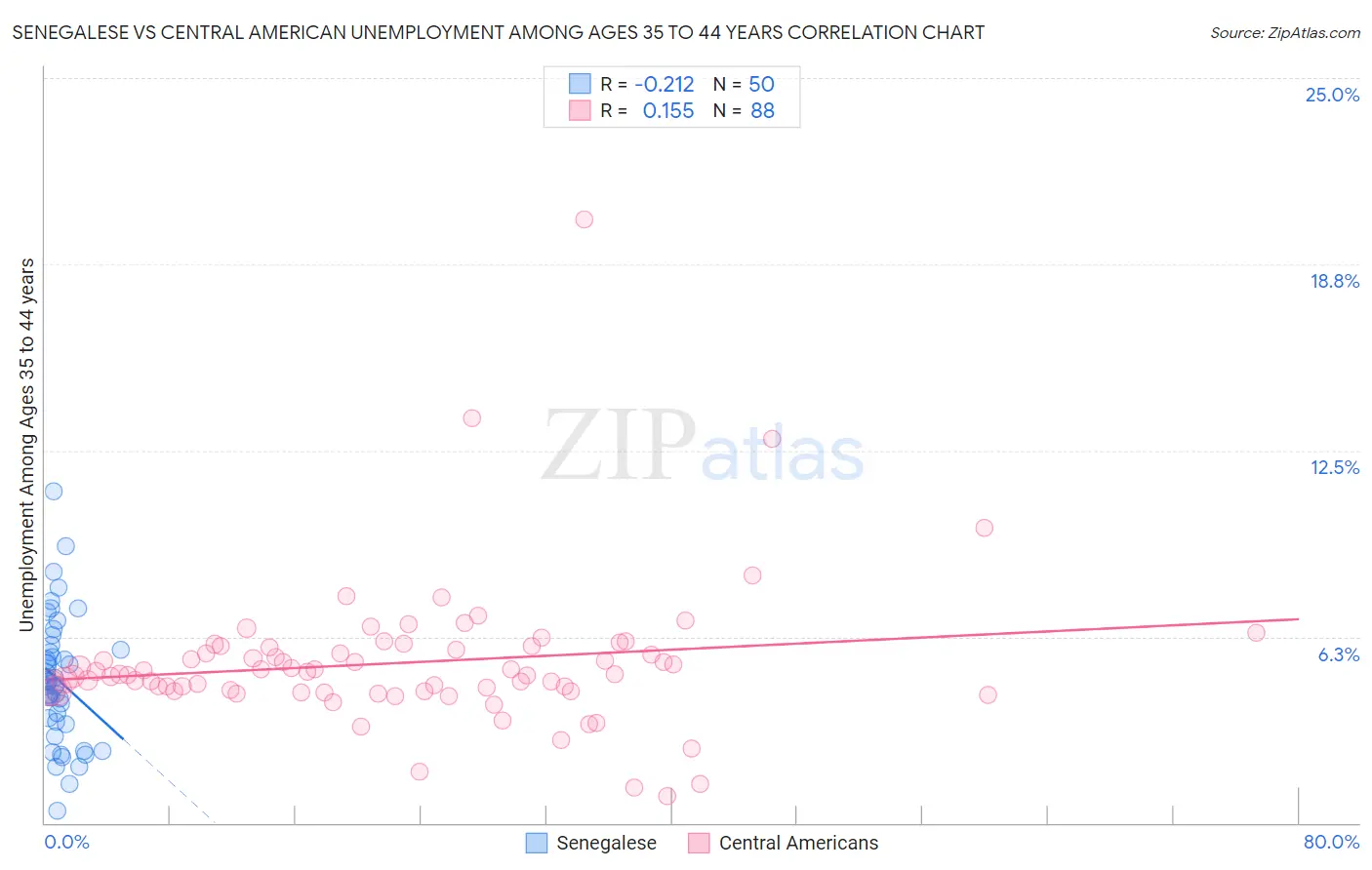 Senegalese vs Central American Unemployment Among Ages 35 to 44 years