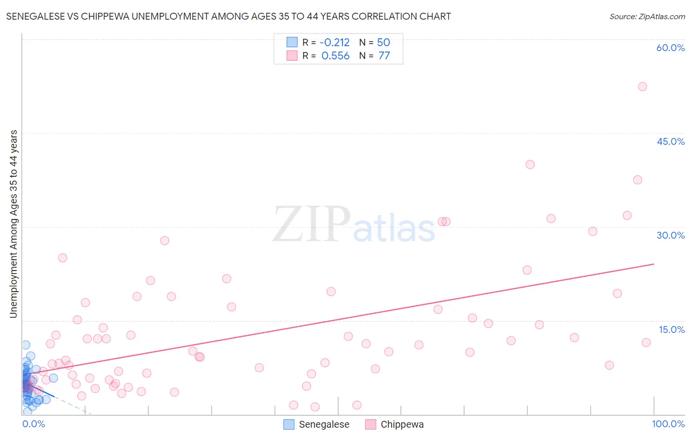 Senegalese vs Chippewa Unemployment Among Ages 35 to 44 years