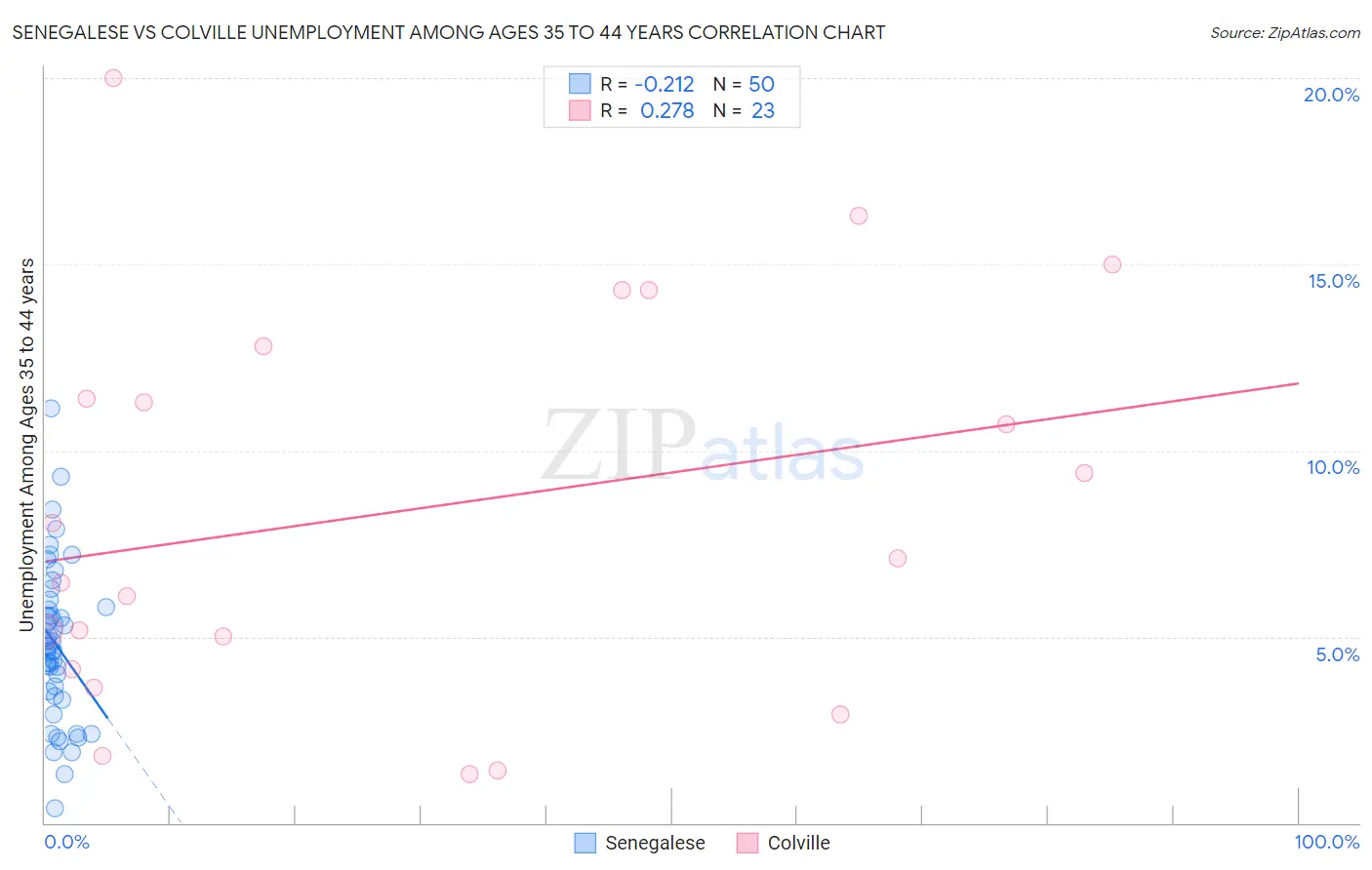Senegalese vs Colville Unemployment Among Ages 35 to 44 years