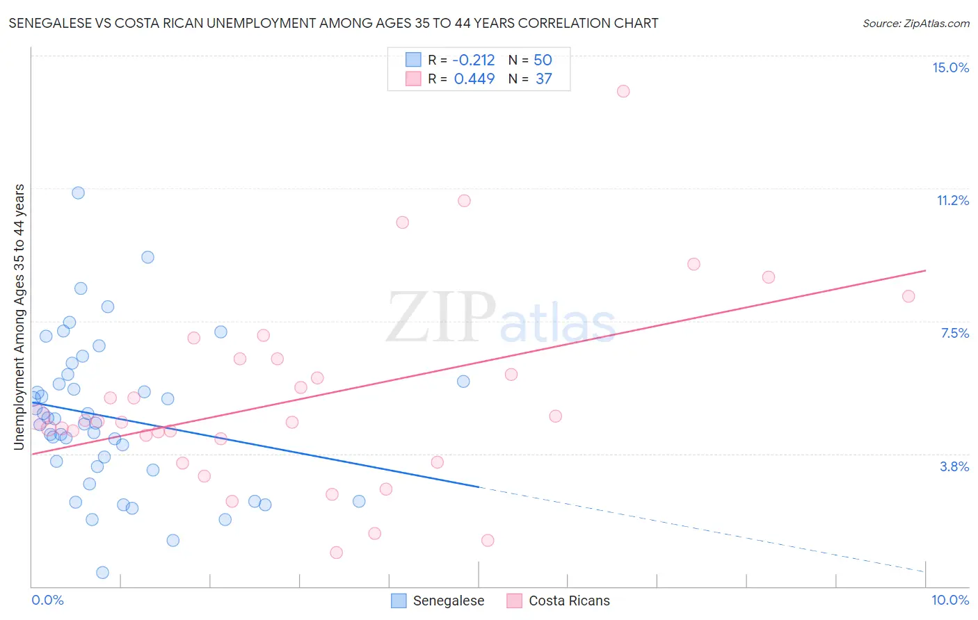 Senegalese vs Costa Rican Unemployment Among Ages 35 to 44 years