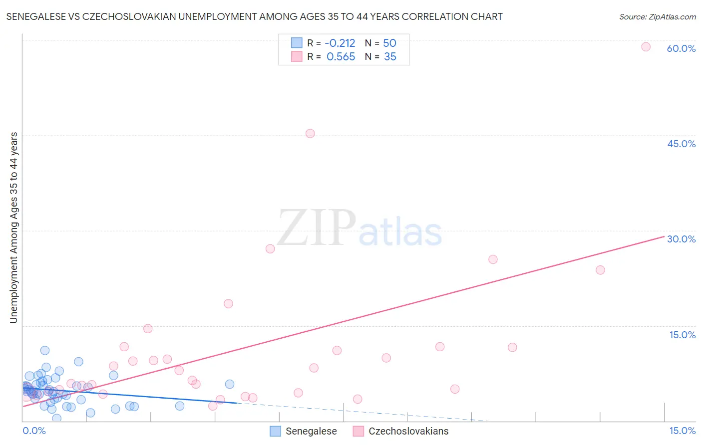 Senegalese vs Czechoslovakian Unemployment Among Ages 35 to 44 years