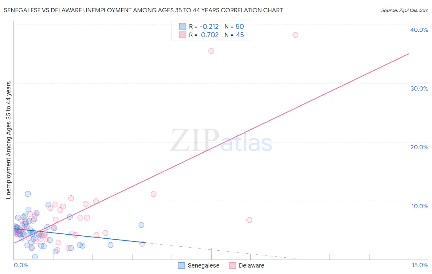 Senegalese vs Delaware Unemployment Among Ages 35 to 44 years