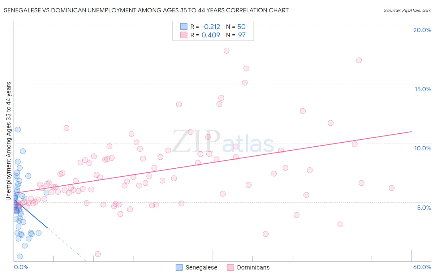 Senegalese vs Dominican Unemployment Among Ages 35 to 44 years