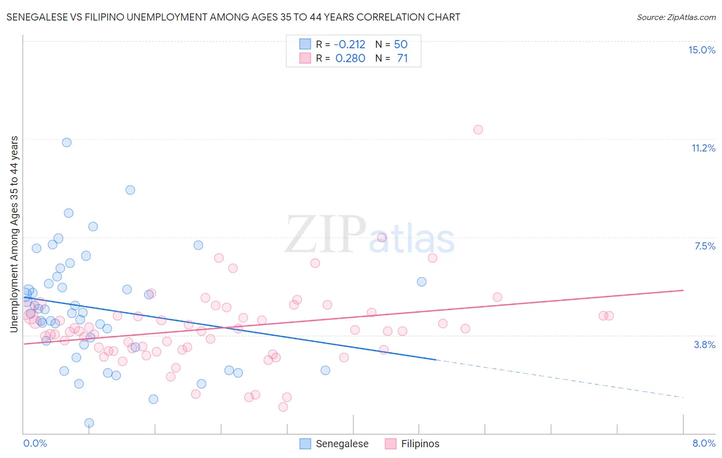 Senegalese vs Filipino Unemployment Among Ages 35 to 44 years