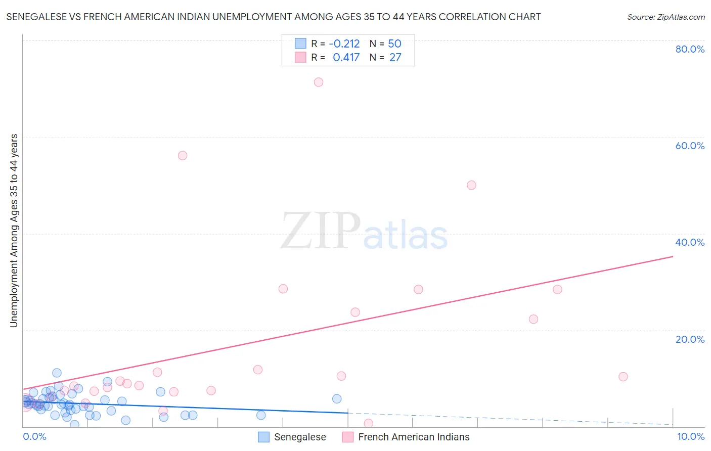 Senegalese vs French American Indian Unemployment Among Ages 35 to 44 years