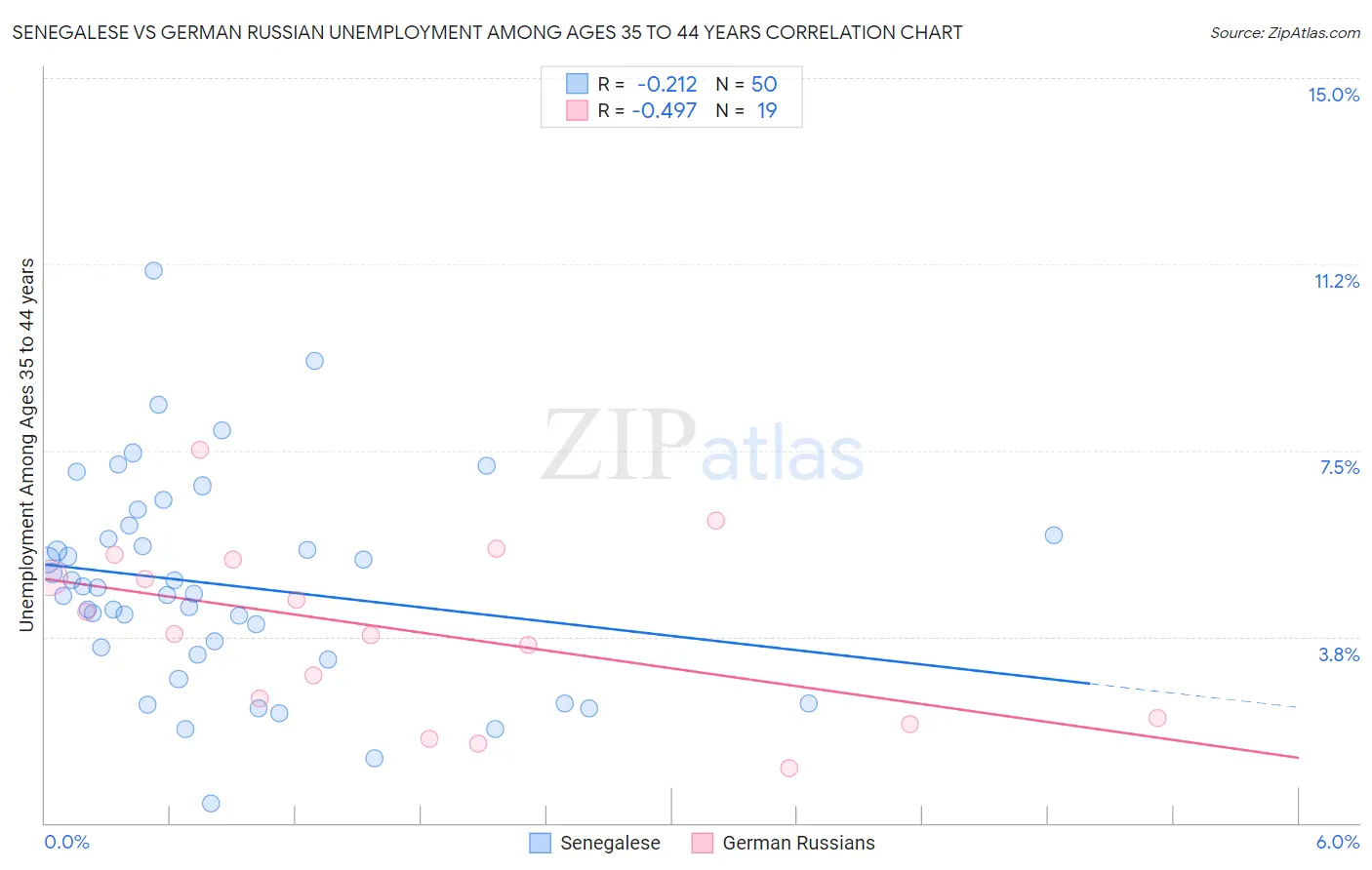 Senegalese vs German Russian Unemployment Among Ages 35 to 44 years
