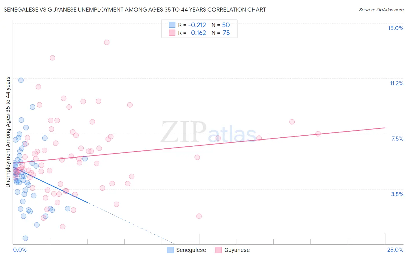 Senegalese vs Guyanese Unemployment Among Ages 35 to 44 years