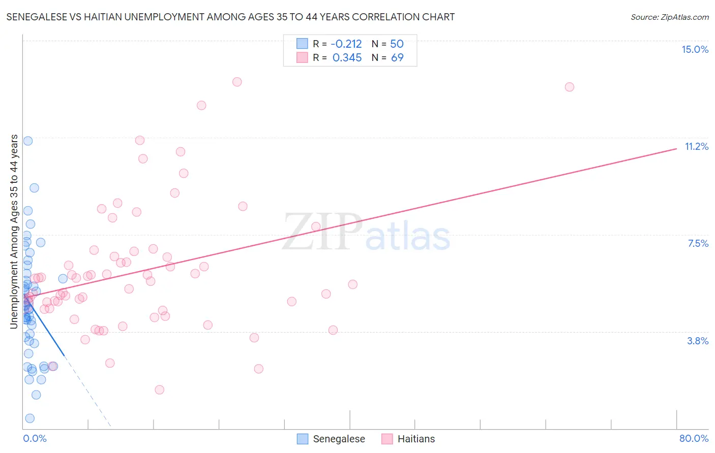 Senegalese vs Haitian Unemployment Among Ages 35 to 44 years