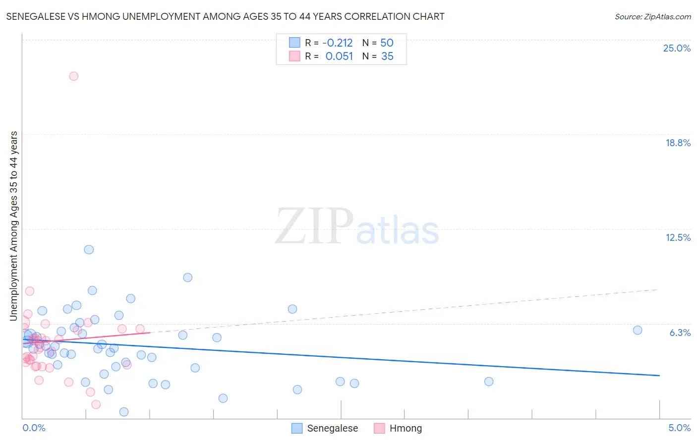 Senegalese vs Hmong Unemployment Among Ages 35 to 44 years