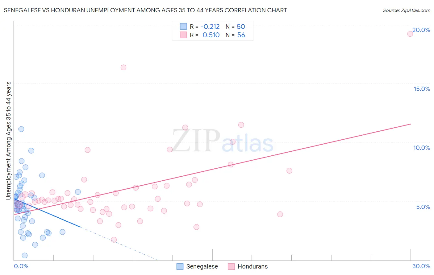Senegalese vs Honduran Unemployment Among Ages 35 to 44 years