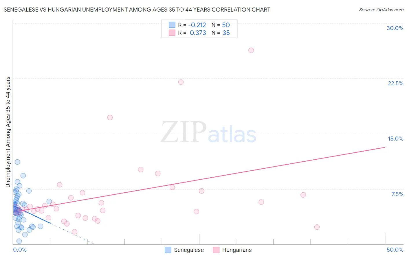 Senegalese vs Hungarian Unemployment Among Ages 35 to 44 years