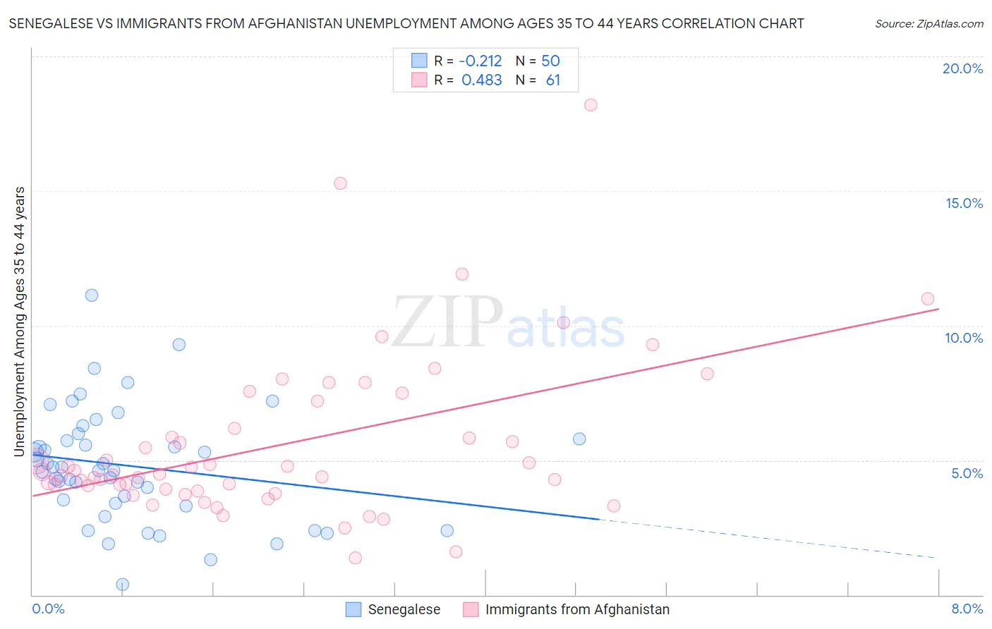 Senegalese vs Immigrants from Afghanistan Unemployment Among Ages 35 to 44 years
