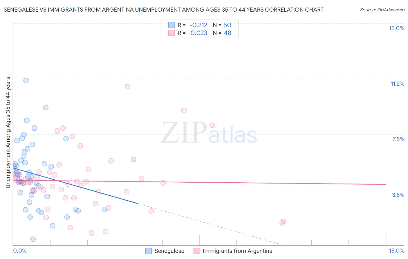 Senegalese vs Immigrants from Argentina Unemployment Among Ages 35 to 44 years