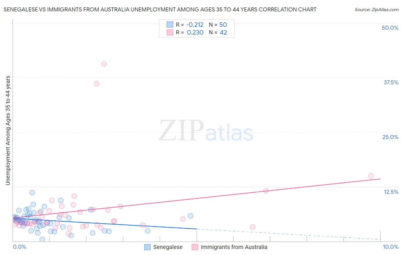 Senegalese vs Immigrants from Australia Unemployment Among Ages 35 to 44 years