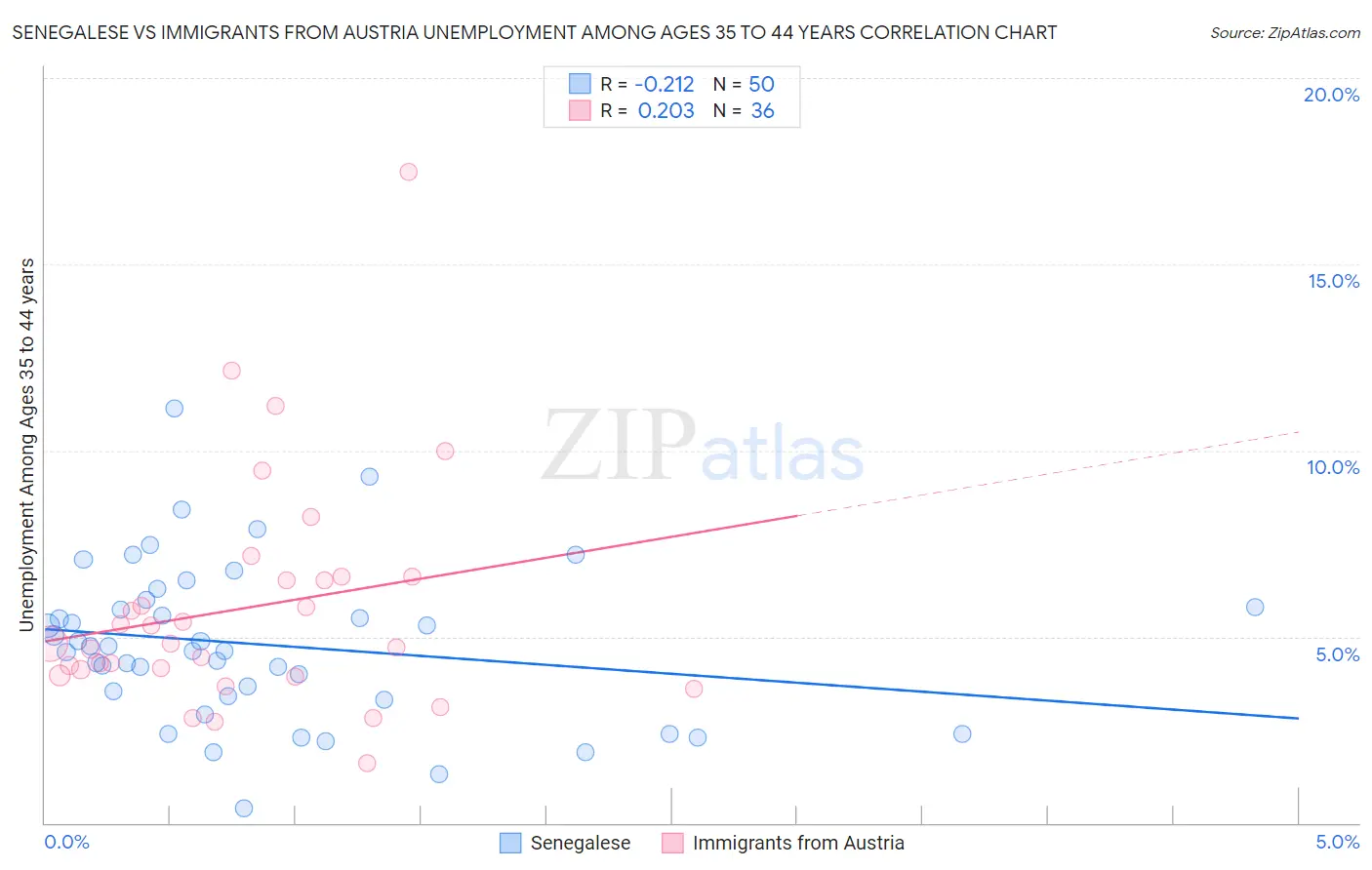 Senegalese vs Immigrants from Austria Unemployment Among Ages 35 to 44 years